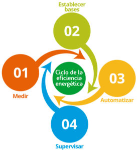 Auditoría energética